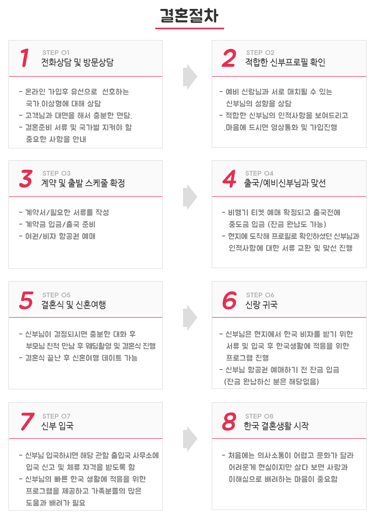 결혼절차